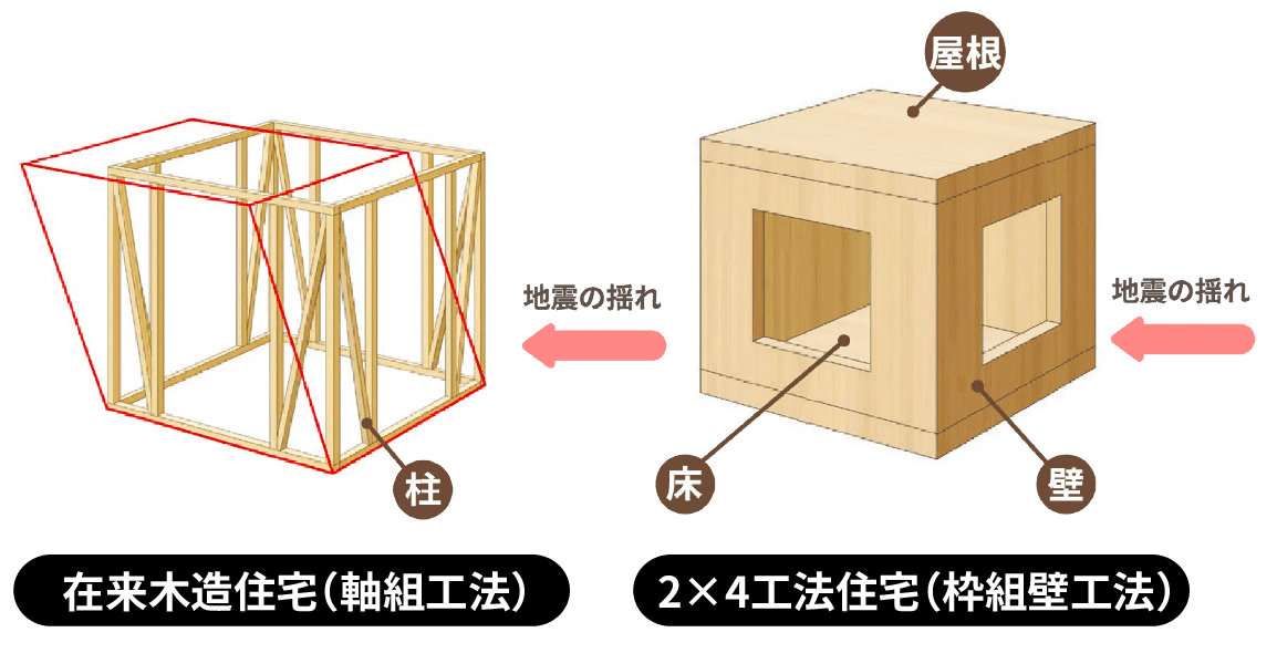 在来工法と2×4工法の違い
